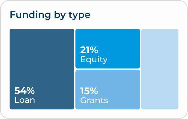 funding-by-type-chart