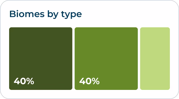 biomes-by-type-chart
